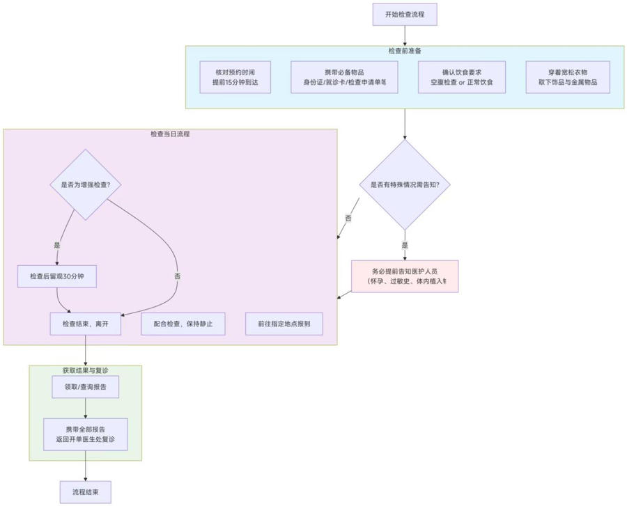 大化瑶族自治县人民医院检查指南