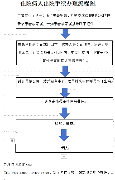 住院病人出院手续办理流程图.jpg