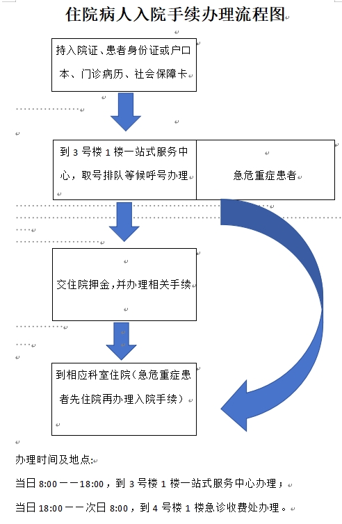 住院病人入院手续办理流程图.jpg